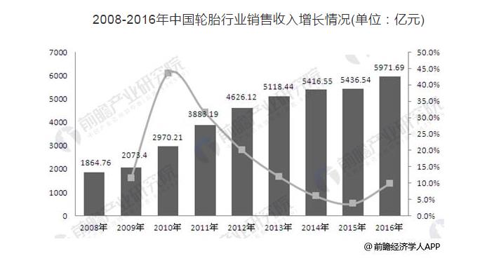 中國輪胎產業(yè)規(guī)模持續(xù)壯大